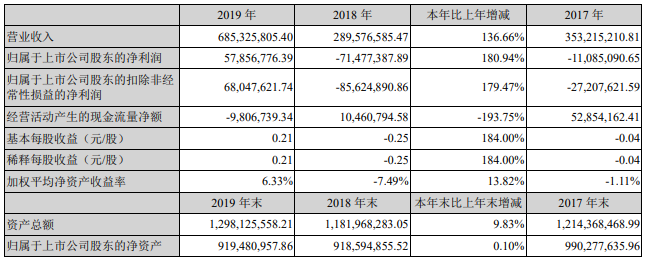 開爾新材近三年主要會計數據和財務指標（單位：元）