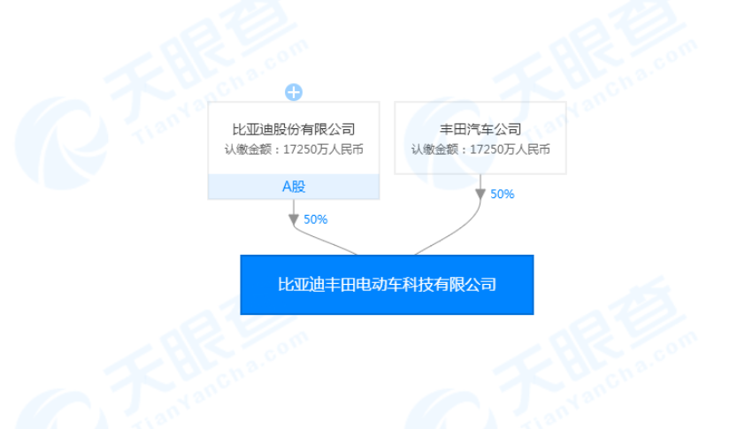 比亞迪豐田電動(dòng)車合資公司成立 注冊(cè)資本達(dá)3.45億元