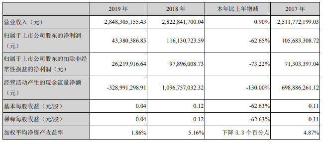 佛塑科技去年?duì)I收28.48億 年產(chǎn)2Gwh動(dòng)力電池及系統(tǒng)生產(chǎn)線或10月投產(chǎn)