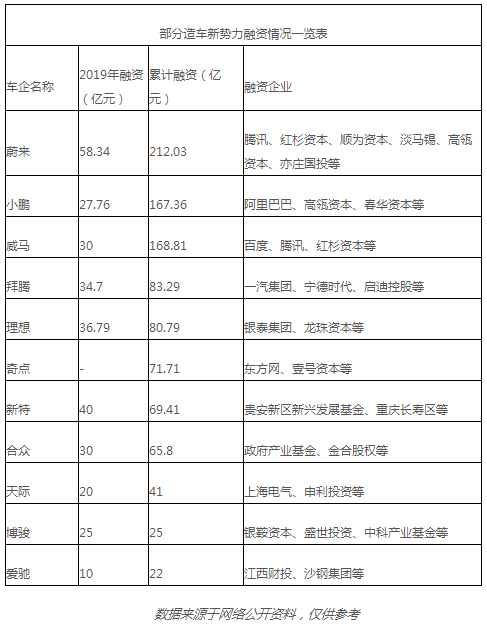 新勢力車企呈梯隊分化 馬太效應(yīng)凸顯