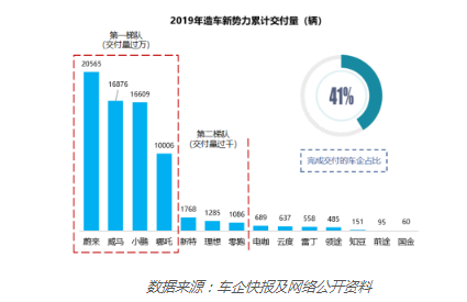 新勢力車企呈梯隊分化 馬太效應(yīng)凸顯