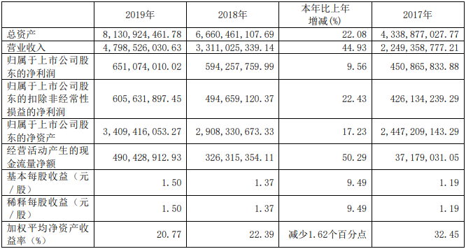 璞泰來近3年的主要會計(jì)數(shù)據(jù)和財(cái)務(wù)指標(biāo)（單位：元幣種：人民幣）