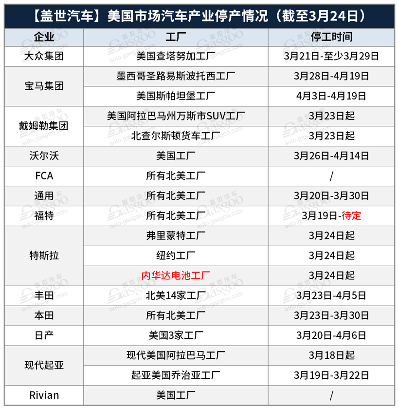 疫情或致2020年美國汽車銷量下降20% 各大車企抗疫“自救”