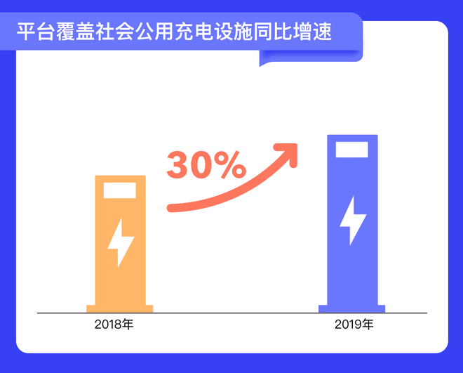 平臺(tái)覆蓋社會(huì)公用充電設(shè)施同比增速圖