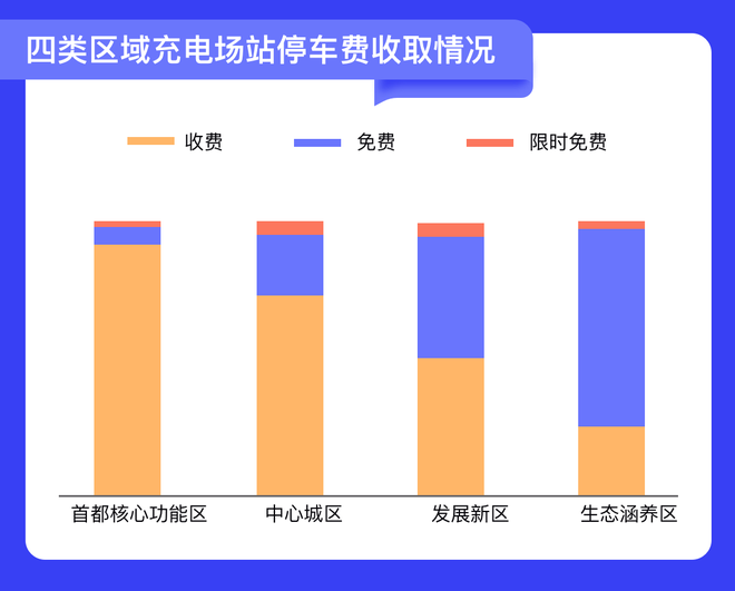 四類區(qū)域充電場站停車費(fèi)收取情況圖