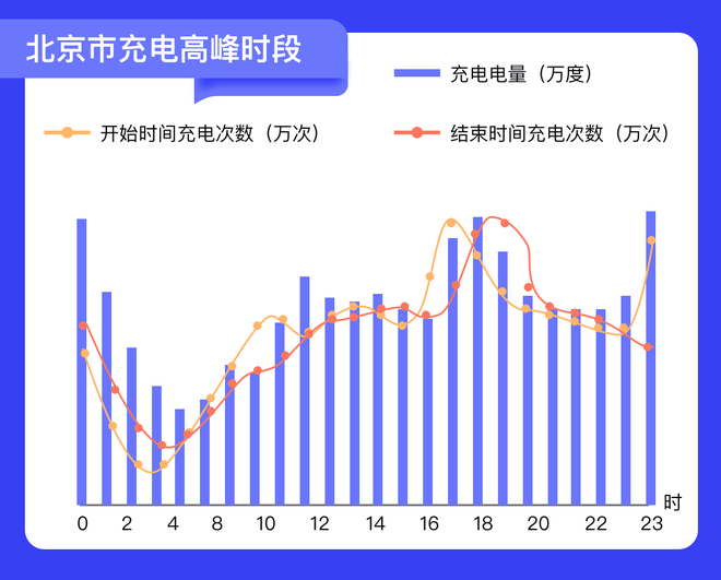 北京市充電高峰時(shí)段圖