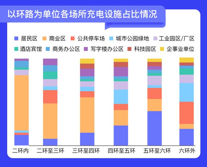 以環(huán)路為單位各場所充電設(shè)施占比情況圖