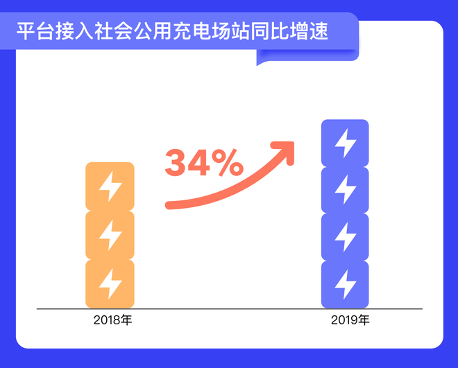 平臺(tái)接入社會(huì)公用充電場站同比增速圖