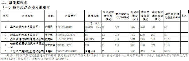 《享受車船稅減免優(yōu)惠的節(jié)約能源使用新能源汽車車型目錄》（第十五批）