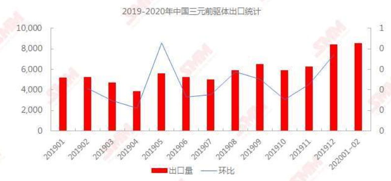 1-2月份三元前驅(qū)體出口量下滑 疫情對(duì)新能源市場(chǎng)影響或仍將持續(xù)