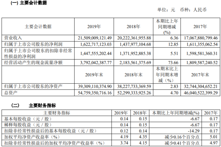 南山鋁業(yè)近三年主要會計數(shù)據(jù)和財務(wù)指標(biāo)