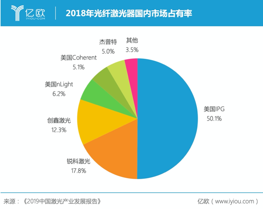 2018年光纖激光器國內市場占有率