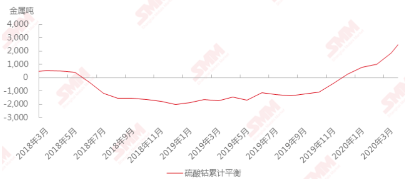 中國(guó)硫酸鈷月度供需平衡