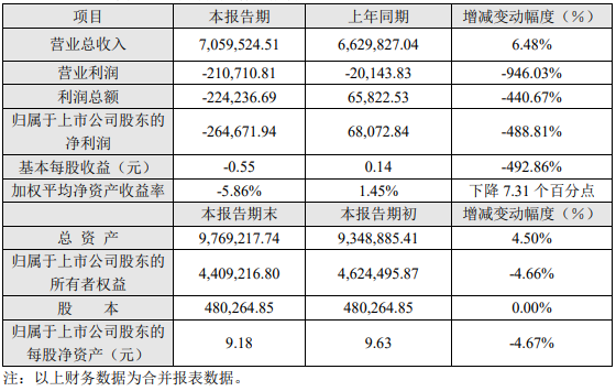 長(zhǎng)安汽車(chē)2019年度主要財(cái)務(wù)數(shù)據(jù)和指標(biāo)（單位：萬(wàn)元） 