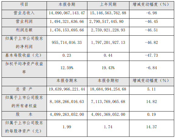  美錦能源2019年相關財務數據（單位：元）