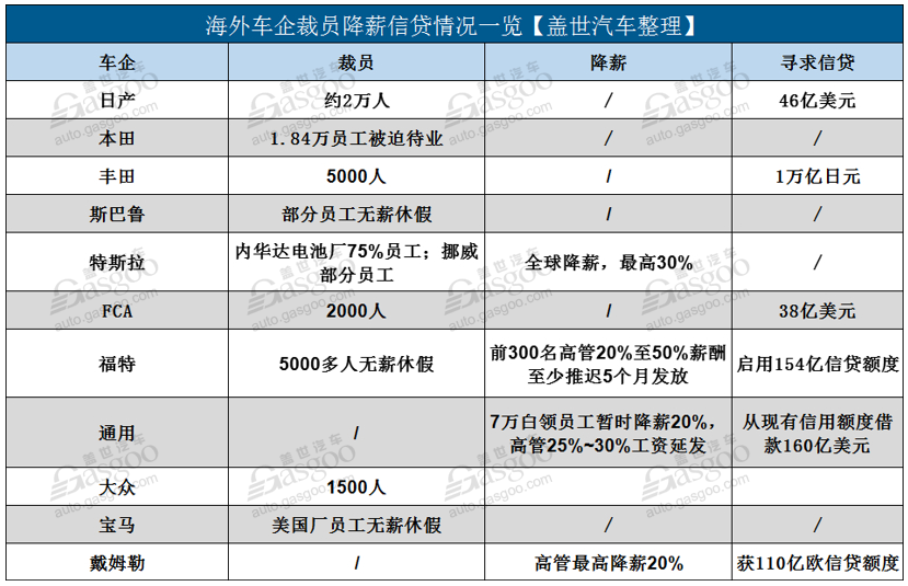 運(yùn)營(yíng)成本急增 現(xiàn)金流承壓：海外車(chē)企掀裁員降薪潮