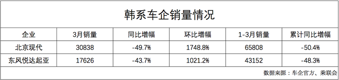 韓系車3月銷量環(huán)比大增 復(fù)蘇之路正全方位調(diào)整