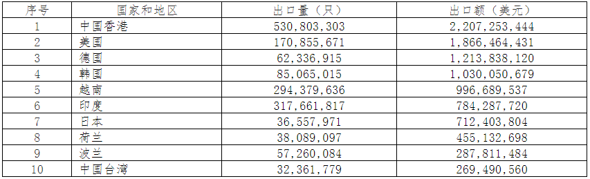 2019年中國電池行業出口分析