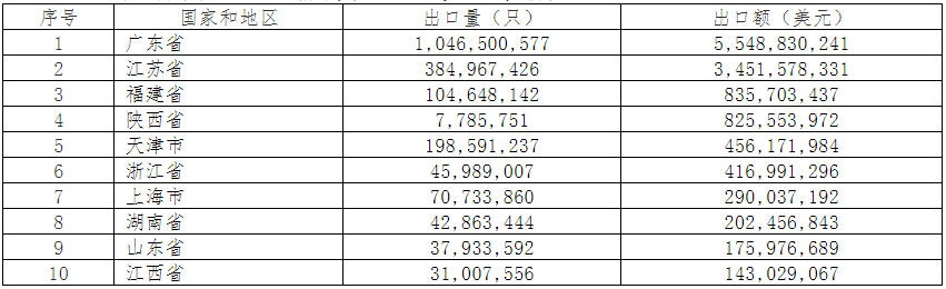 2019年中國電池行業出口分析