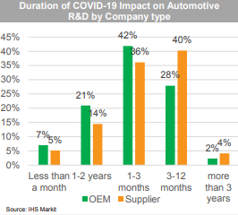 疫情將致今年汽車業(yè)研發(fā)投入減少13% 行業(yè)整合進一步加速