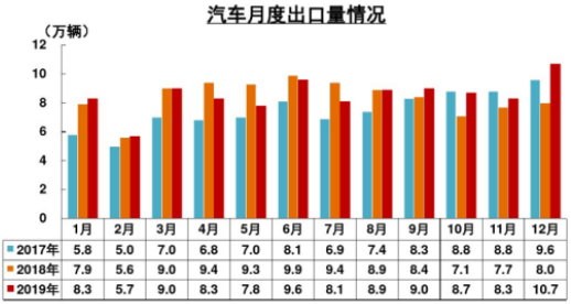 數據來源：海關總署；中國汽車工業協會