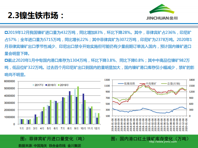 鎳市場月報