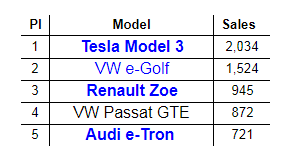 德國(guó)3月電動(dòng)車銷量榜：特斯拉Model 3重回榜首