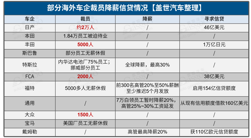 全面復工后 汽車行業掀裁員降薪潮