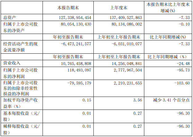 廣汽集團一季度主要財務數據（單位：元 幣種：人民幣）