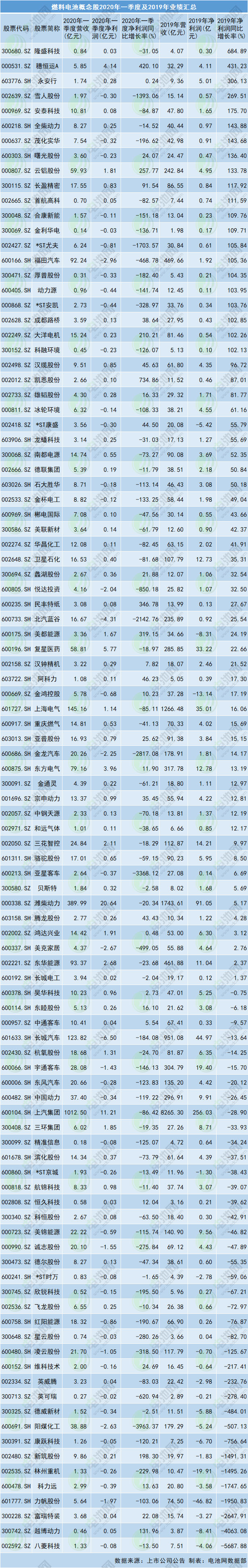 燃料電池概念股2020年一季度及2019年業(yè)績匯總