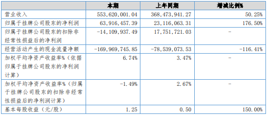 億華通2019年業績（單位：元）