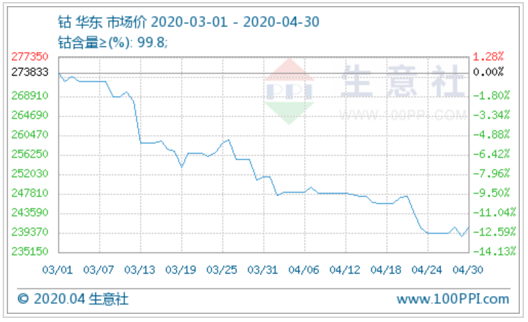 4月鈷市行情延續前期走勢震蕩下跌