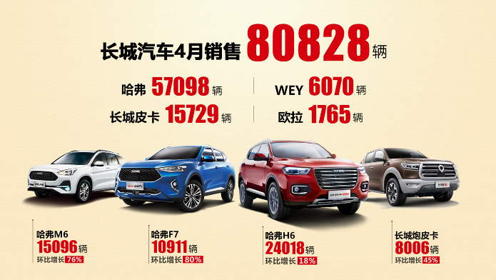 長城汽車發布2020年4月銷量數據