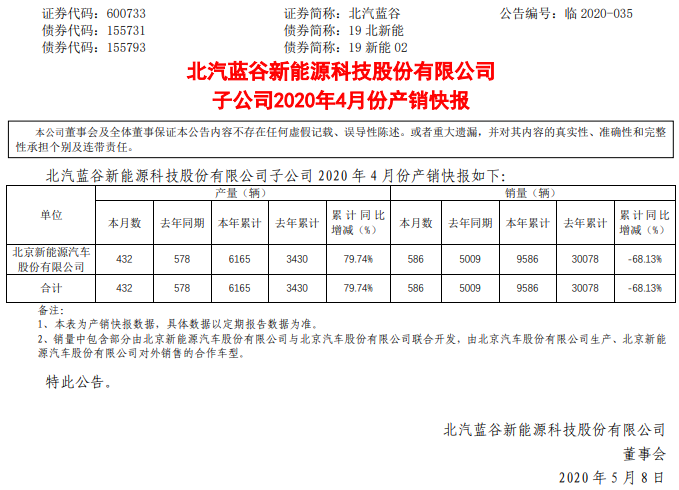 北汽新能源1-4月累計(jì)生產(chǎn)6165輛 銷售9586輛