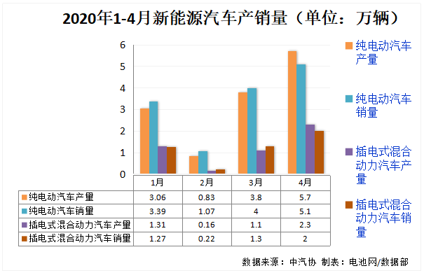 4月我國(guó)新能源汽車銷售7.2萬輛 動(dòng)力電池產(chǎn)量4.7GWh