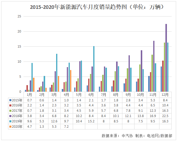 4月我國(guó)新能源汽車銷售7.2萬輛 動(dòng)力電池產(chǎn)量4.7GWh