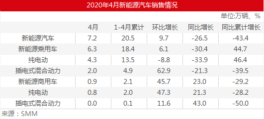 新能源車4月整體表現回暖 企業銷量分化專用車增量明顯