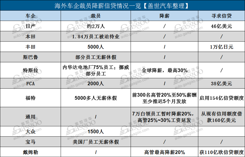 國際主流車企一季度八成凈利下滑 疫情下流動性成車企穩(wěn)定經(jīng)營核心