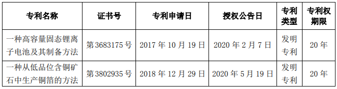 *ST猛獅控股子公司廈門高容獲高容量固態鋰離子電池及其制備專利