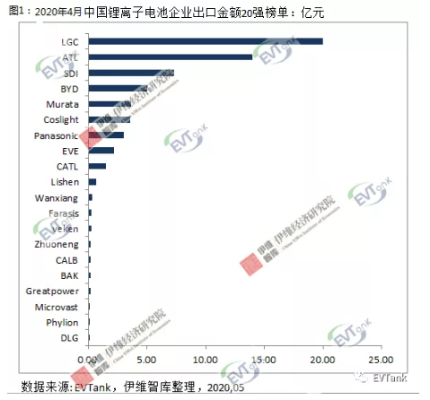 2020年4月中國鋰離子電池出口金額20強(qiáng)榜單發(fā)布