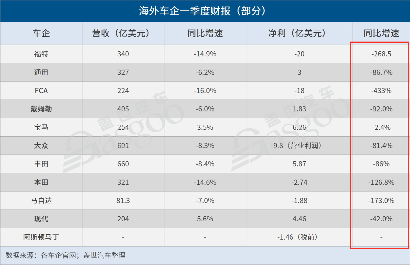 疫情致經(jīng)營(yíng)承壓，海外車企出狠招節(jié)流