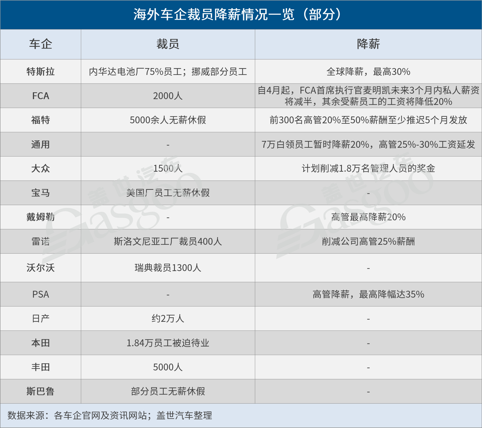 疫情致經(jīng)營(yíng)承壓，海外車企出狠招節(jié)流