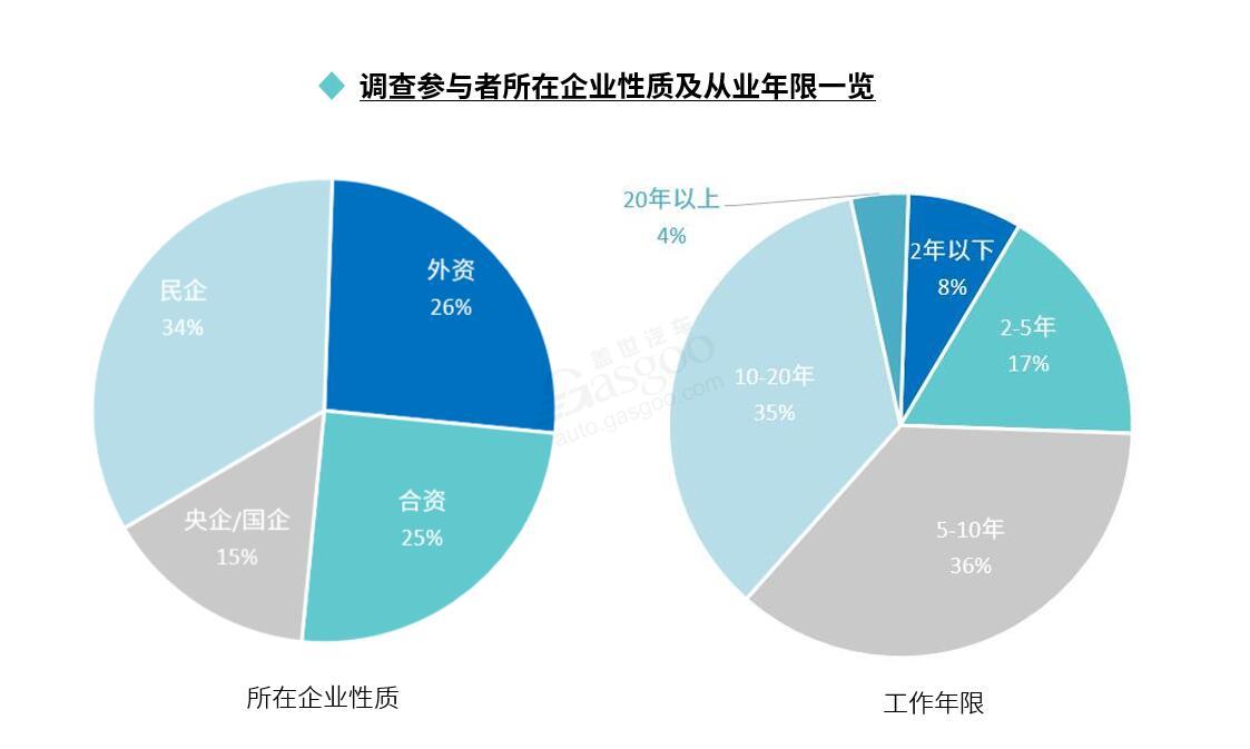 疫情影響下 近六成汽車從業者有“跳槽”打算
