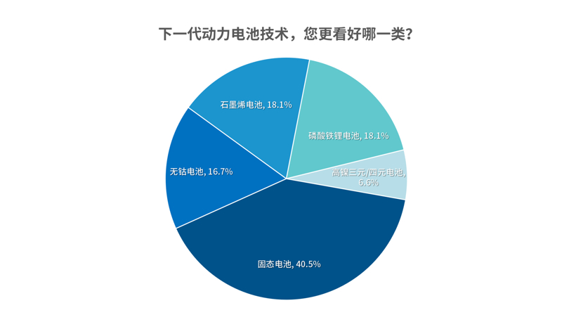 電池，調(diào)查報(bào)告,石墨烯電池,固態(tài)電池