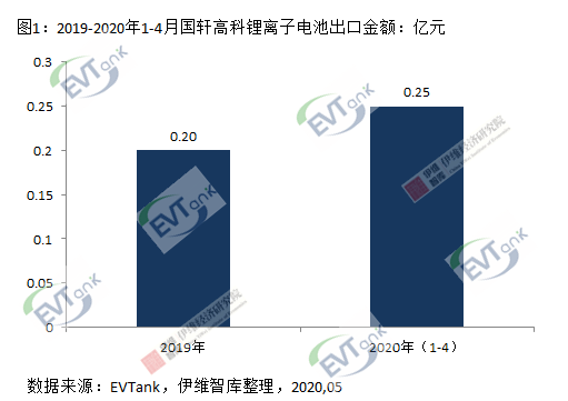 國(guó)軒高科1-4月出口鋰離子電池0.25億元 動(dòng)力電池占比達(dá)99.5%