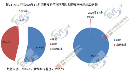 國(guó)軒高科1-4月出口鋰離子電池0.25億元 動(dòng)力電池占比達(dá)99.5%