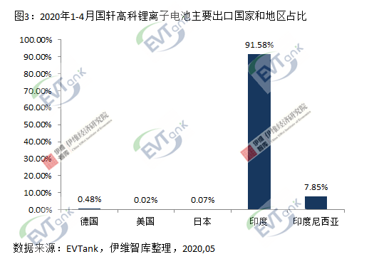 國(guó)軒高科1-4月出口鋰離子電池0.25億元 動(dòng)力電池占比達(dá)99.5%