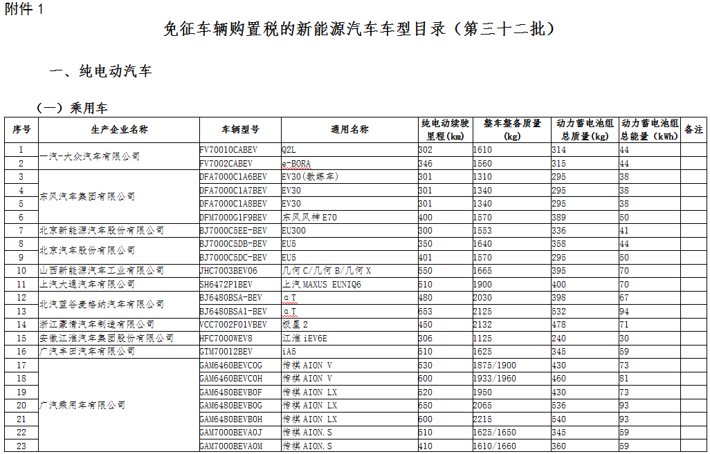 工信部公示第三十二批免征車輛購置稅的新能源汽車車型目錄