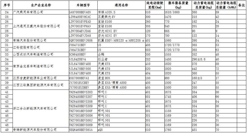 工信部公示第三十二批免征車輛購置稅的新能源汽車車型目錄