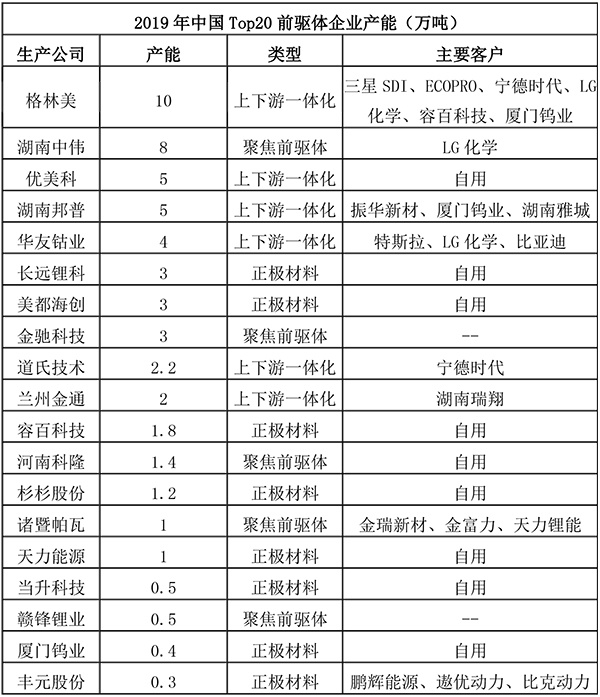 前驅體產能